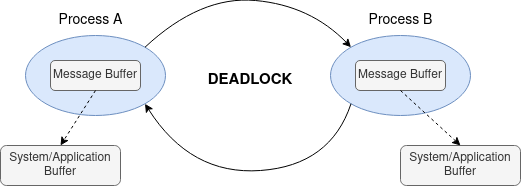 ../../_images/MPI_deadlock.png