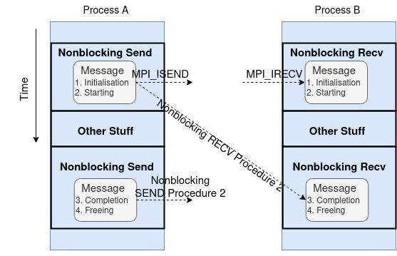 ../../_images/NonBlocking_Recv.png