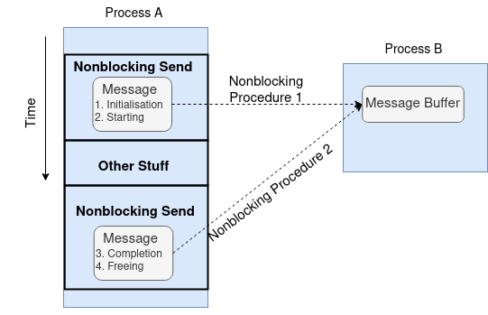 ../../_images/NonBlocking_Send.png