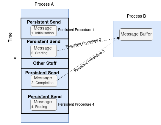 ../../_images/Persistent_Send.png